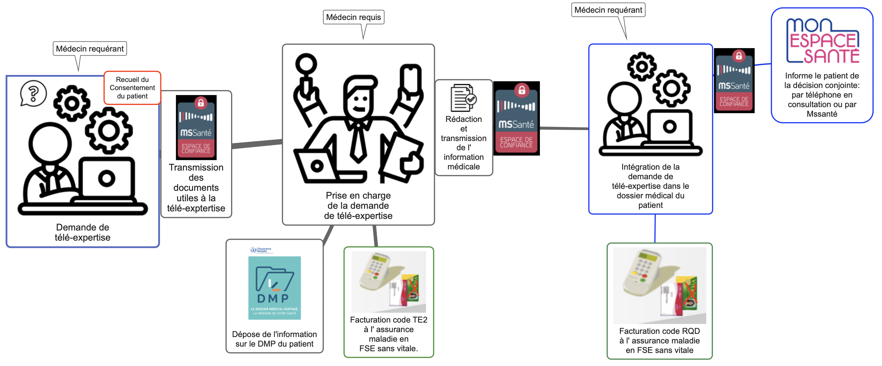 téléexpertise - médecin requérant - médecin requis - facturation 