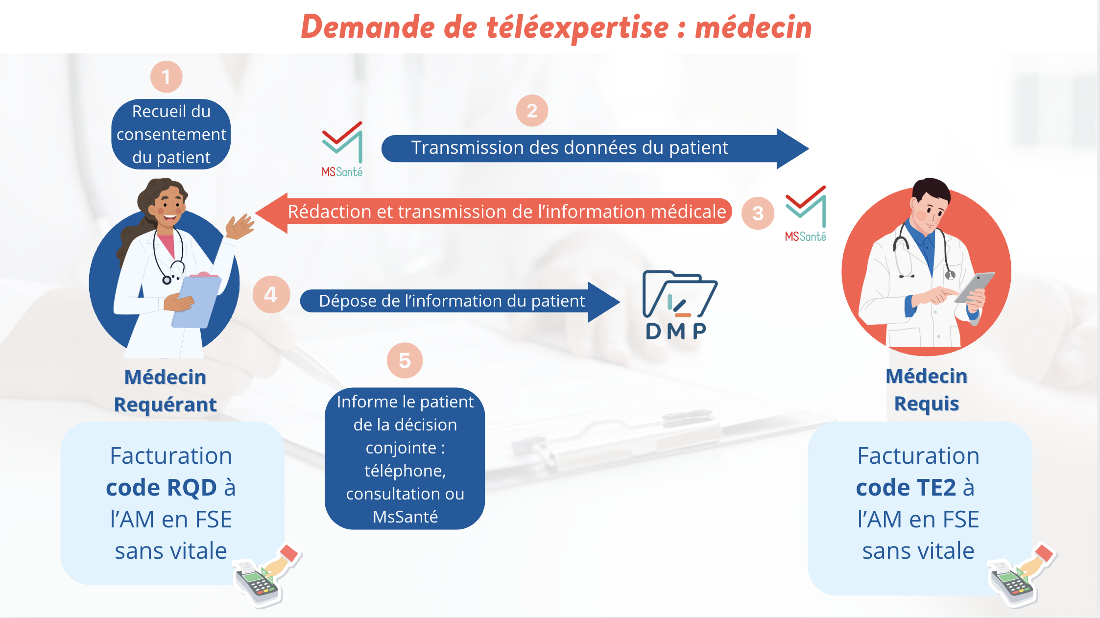 demande de téléexpertise comment ca marche